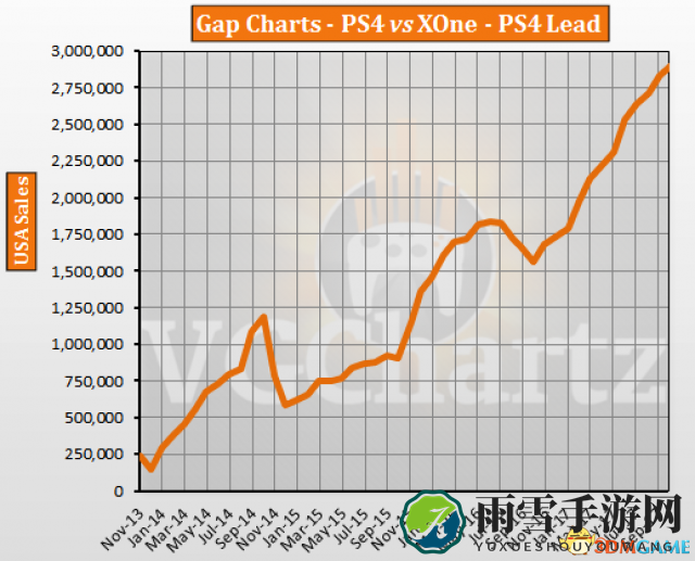 PS4与Xbox One销量对比报告 差距多少一看便知