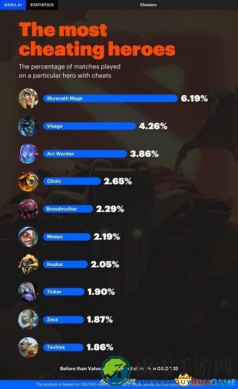 DOTA2开挂玩家青睐：意外英雄夺冠排行揭晓