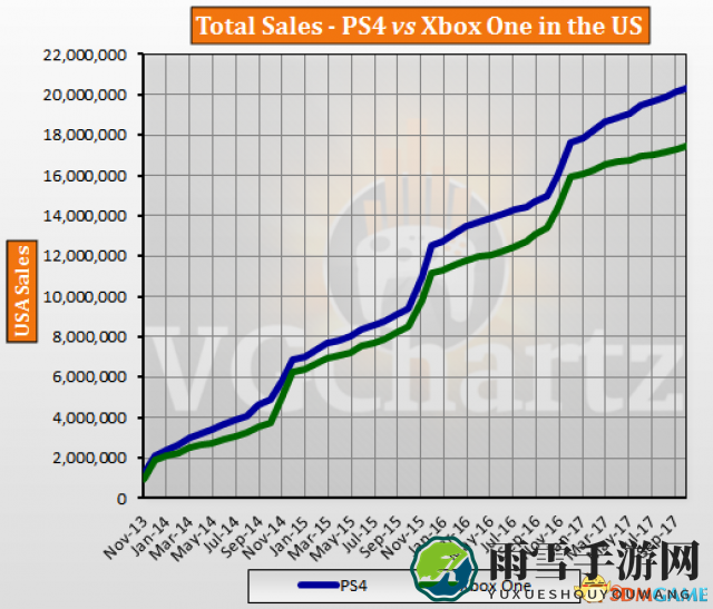 PS4与Xbox One销量对比报告 差距多少一看便知
