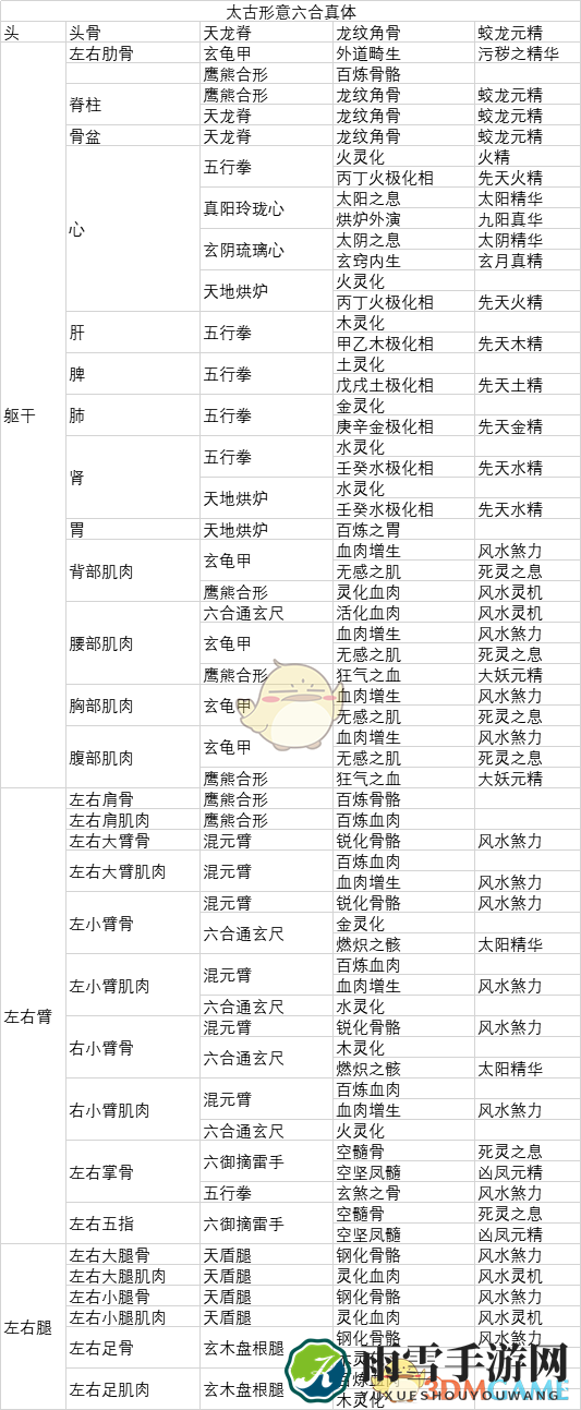 《了不起的修仙模拟器》太古形意六合真体功法各部位开秘体条件分享