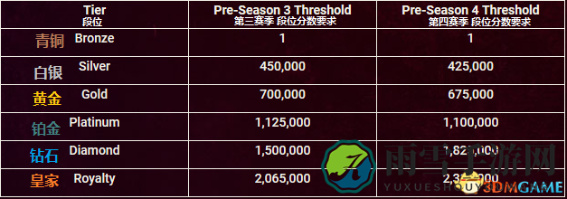 H1Z1第四赛季段位介绍 H1Z1第四赛季段位详解