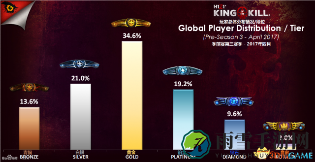 H1Z1第四赛季段位介绍 H1Z1第四赛季段位详解