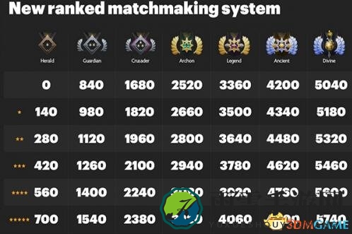 DOTA2新天梯等级对应分数一览 DOTA2新天梯升级详解