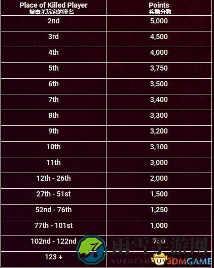 H1Z1第四赛季段位介绍 H1Z1第四赛季段位详解