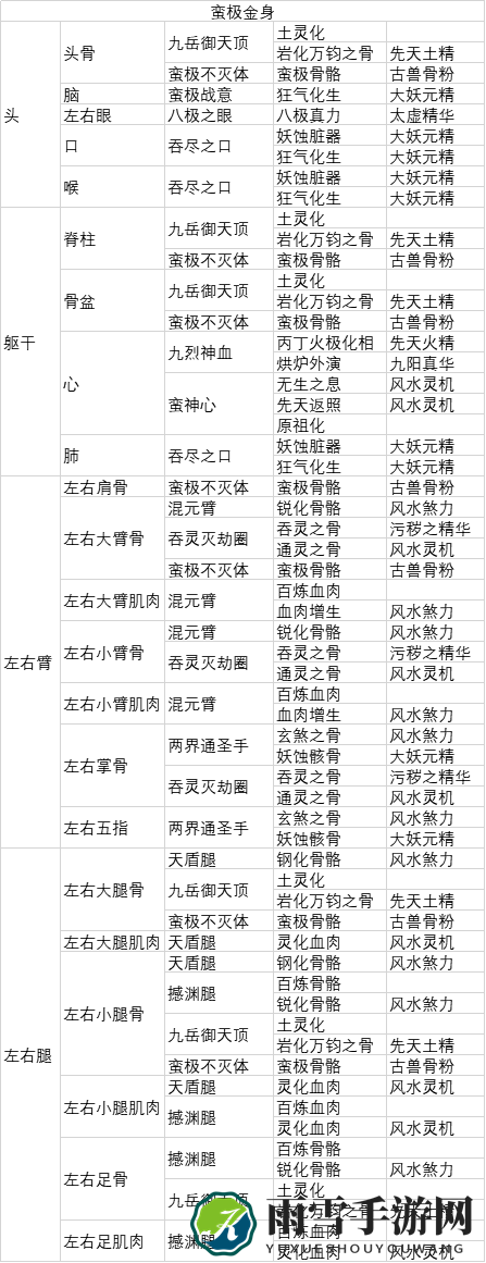 《了不起的修仙模拟器》蛮极金身功法各部位开秘体条件分享