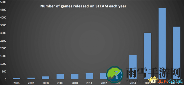 Steam Direct显威能，千余游戏成功入驻平台