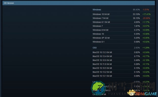 国语圈暂列第二位 Steam最新使用者统计数据出炉