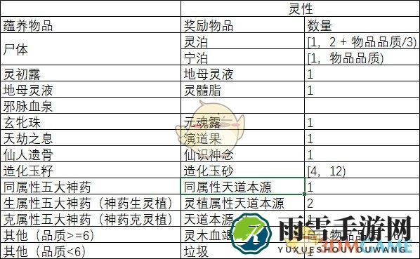 《了不起的修仙模拟器》灵性灵植蕴养物品可获得奖励分享