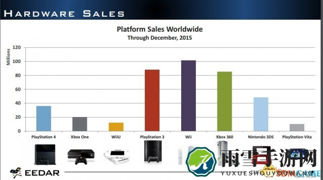 Xbox One销量突破2000万，Steam游戏数激增翻番