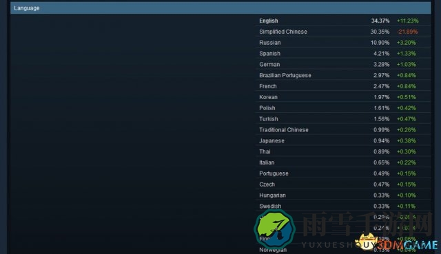 国语圈暂列第二位 Steam最新使用者统计数据出炉