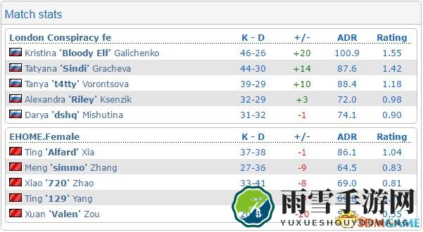 EHOME.fe总比分0-2败北，哥本哈根游戏节LC夺冠遗憾离场