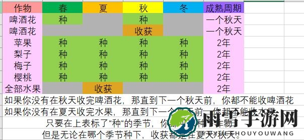 《中世纪王朝》全果树生长周期介绍