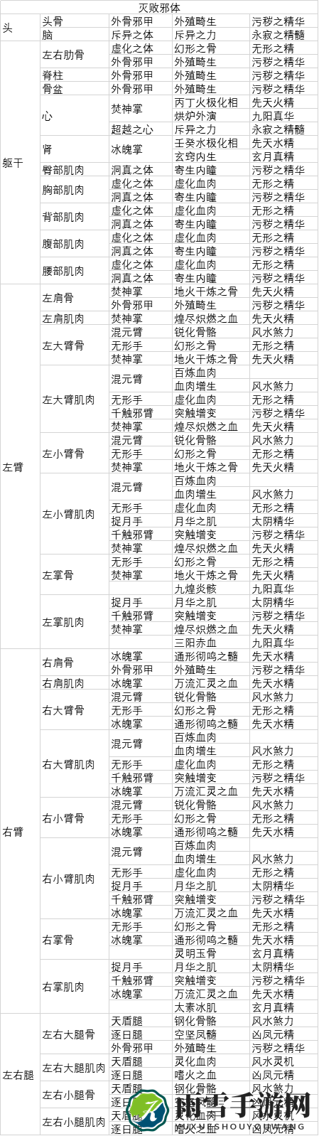 《了不起的修仙模拟器》灭败邪体功法各部位开秘体条件分享