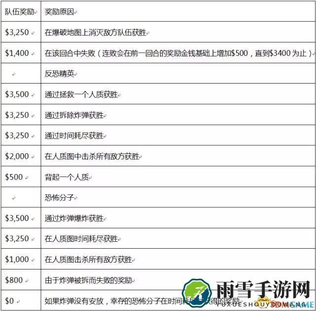 CSGO个人得分和金钱奖励计算方法一览