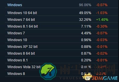 Steam最新报告：Windows 10用户比例略有下降，占比降至50.01%