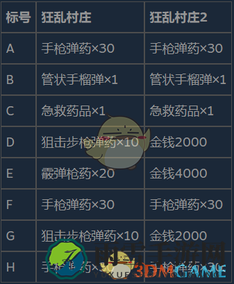 《生化危机8：村庄》狂乱村庄区域1高分流程分享