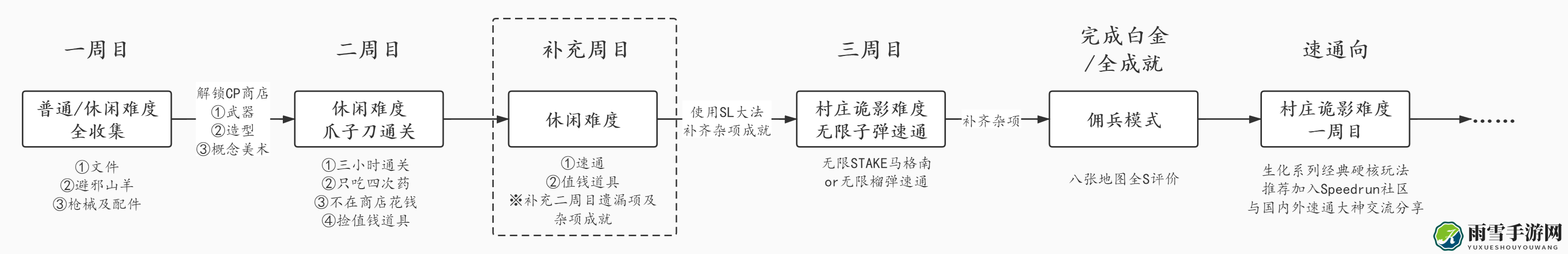 《生化危机8：村庄》新手一周目难度推荐