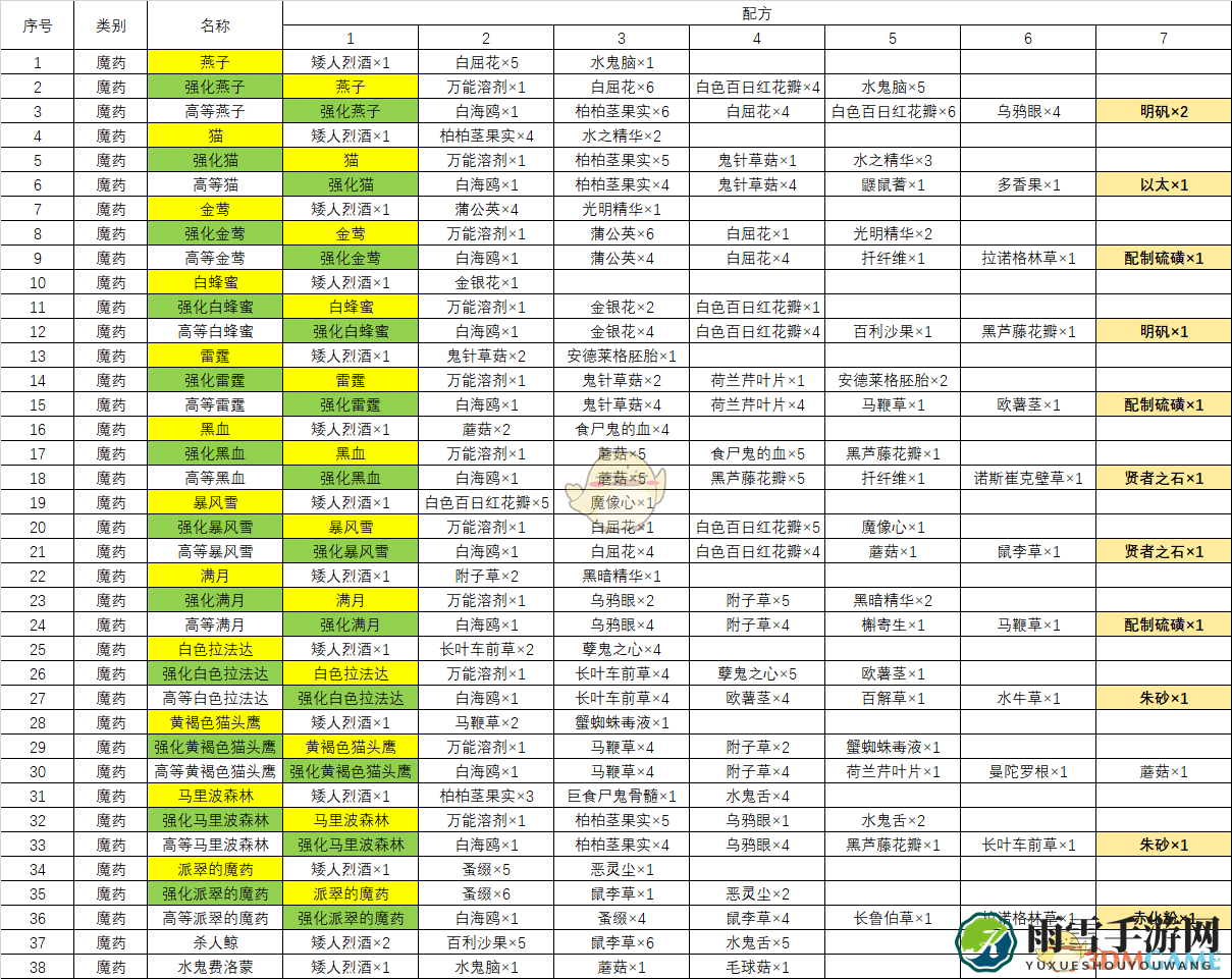 《巫师3：狂猎》全炼金配方一览表
