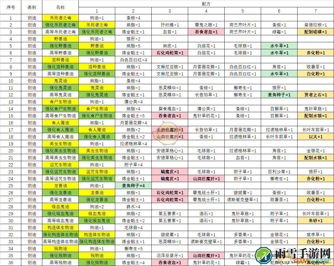 《巫师3：狂猎》全炼金配方一览表