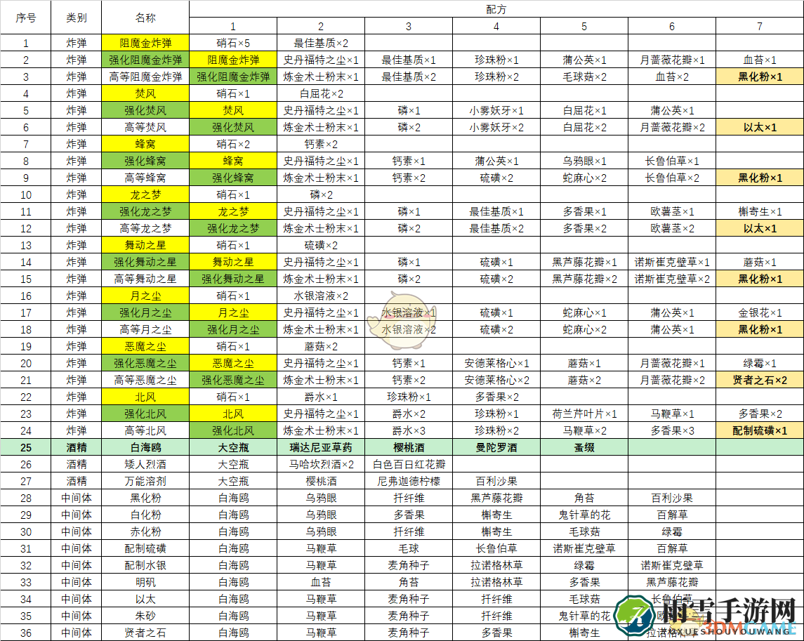 《巫师3：狂猎》全炼金配方一览表