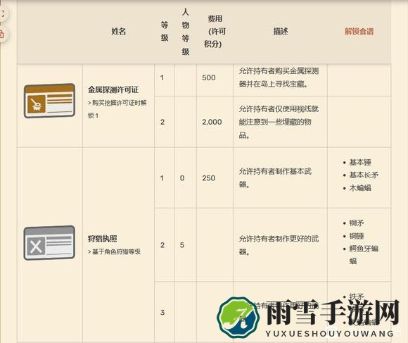 Dinkum关于各种通行证许可证有什么用