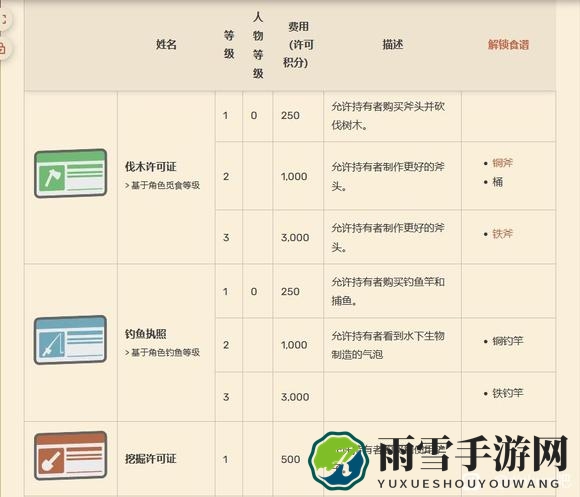 Dinkum关于各种通行证许可证有什么用