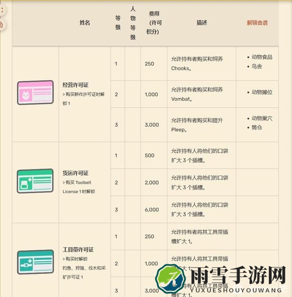 Dinkum关于各种通行证许可证有什么用