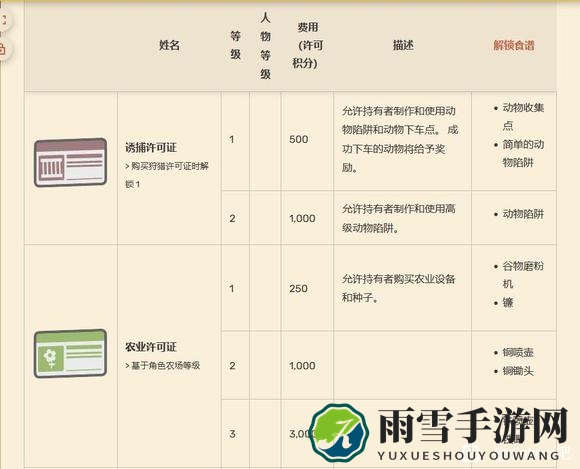 Dinkum关于各种通行证许可证有什么用
