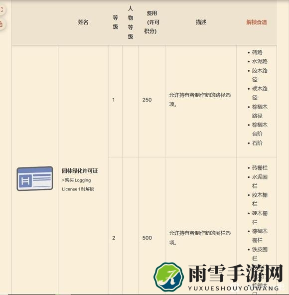 Dinkum关于各种通行证许可证有什么用