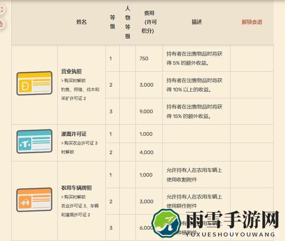 Dinkum关于各种通行证许可证有什么用