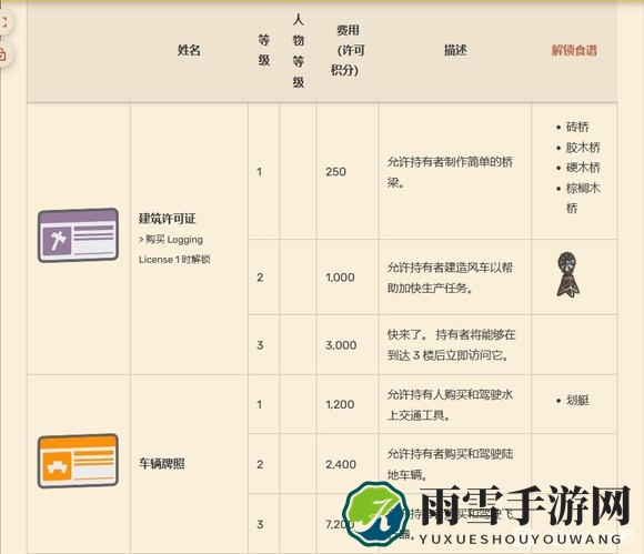 Dinkum关于各种通行证许可证有什么用